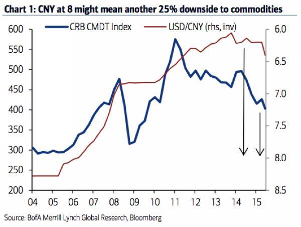 CRB商品指數 V.S. 美元兌人民幣匯價　圖片來源：BofAML
