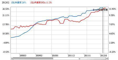 圖三：西班牙與義大利兩國失業率，鉅亨網指標