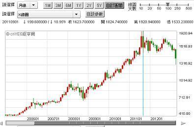 圖五：金價月線圖，鉅亨網首頁黃金