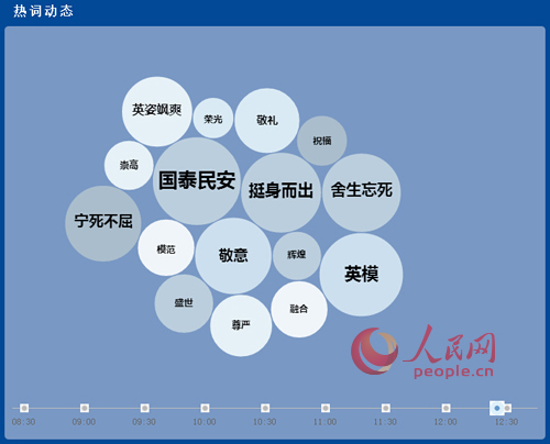 圖為熱門高頻詞截圖。