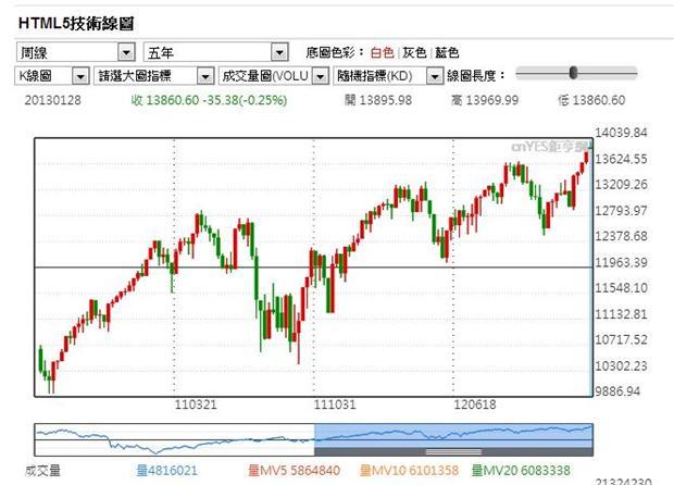 美股周線圖(見鉅亨「美股」)