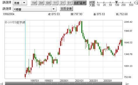 圖一：上海上證綜合指數月線圖一，鉅亨網首頁