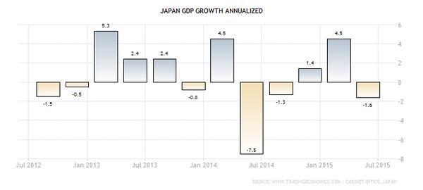 日本年化GDP成長率(2012-至今)　圖片來源：tradingeconomics