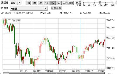 圖一：台股加權股價指數，鉅亨網首頁