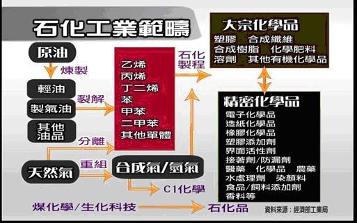 圖四：石油與塑膠等產業關係，經濟部工業局資料、摘自網路