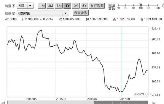 圖六：黃金現貨價格日曲線圖，鉅亨網黃金