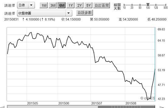 圖五：北海布侖特原油日曲線圖，鉅亨網期貨