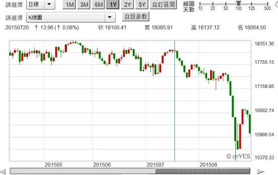 圖一：道瓊工業股價指數日K線圖，鉅亨網首頁