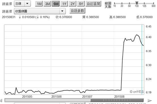 圖三：人民幣兌換美元日曲線圖，鉅亨網期貨