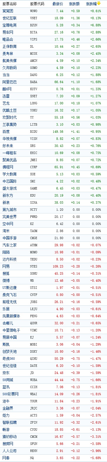 中國概念股周四收盤漲跌互現