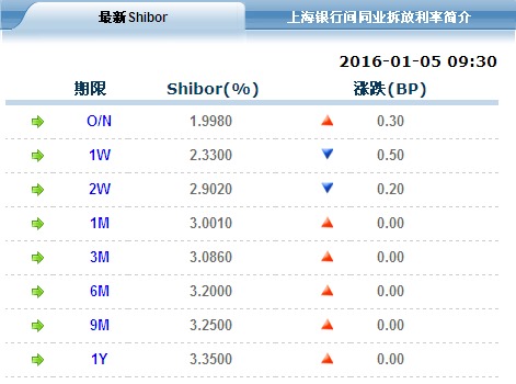 央行進行1300億7天期逆回購 7天期shibor微跌至2.33%