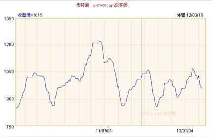 (圖四：聚氯乙烯PVC價格，鉅亨網原物料)