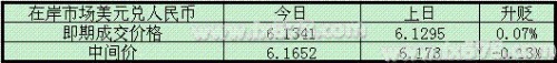 人民幣對美元匯率今日收跌，貿易數據疲弱增添貶值情緒