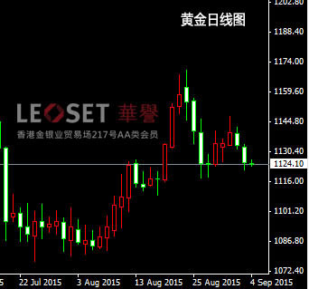 美國非農重磅來襲，現貨黃金再次跌破1130關口