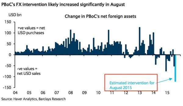 中國淨外幣資產變化　圖片來源：Barclays