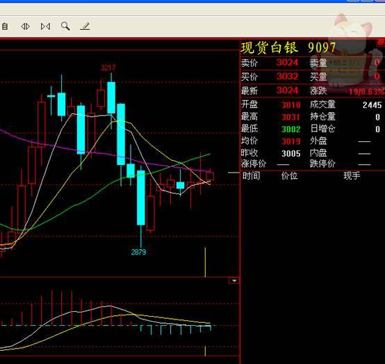 操作思路：現貨白銀反彈到3050-3060附近沽空，止損3100，止盈3000