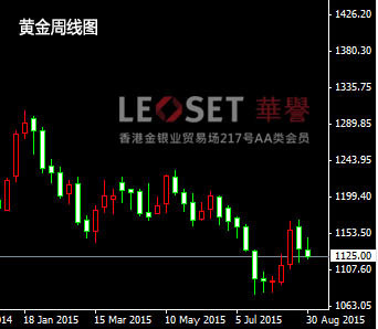 現貨黃金繼續下行，晚間關注美國非農數據