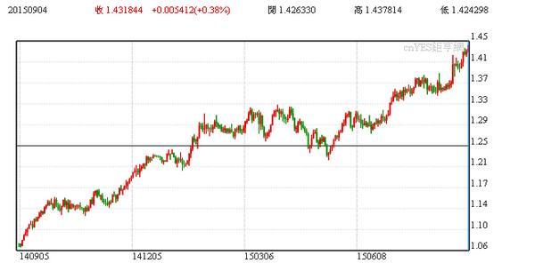 澳幣一年以來走勢圖