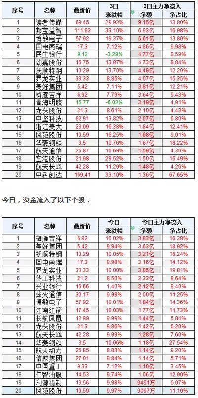驚爆！國家隊央行出手、外資抄底！快版面這些股
