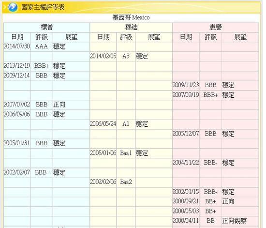 圖一：墨西哥國家主權信用評等的變遷，鉅亨網金融