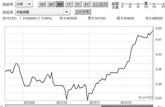 圖二：人民幣兌換美元日曲線圖，鉅亨網首頁