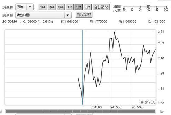圖三：美10年期公債殖利率月曲線圖，鉅亨網債券