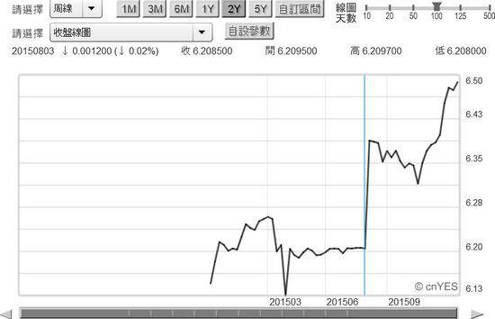 圖四：人民幣兌換美元周曲線圖，鉅亨網首頁