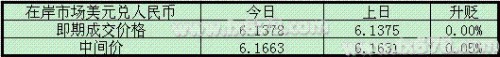 人民幣對美元匯率今日幾乎收平，經濟數據未能指明方向