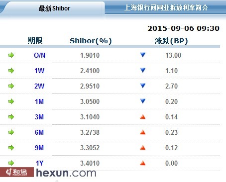 9月6日shibor