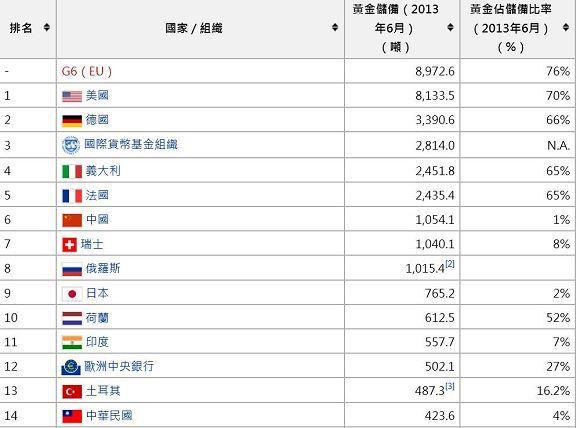 圖四：全球黃金儲備表，維基百科網頁