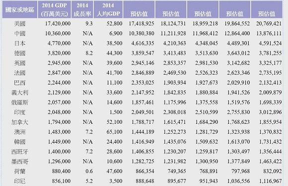 圖三：全球各國2014年GDP總值，資料來源Stock Q