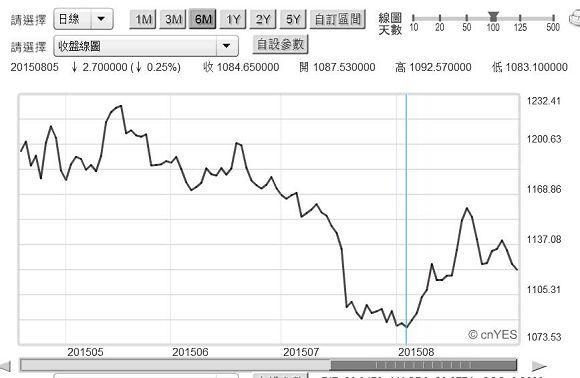 圖六：黃金現貨價格日曲線圖，鉅亨網首頁黃金