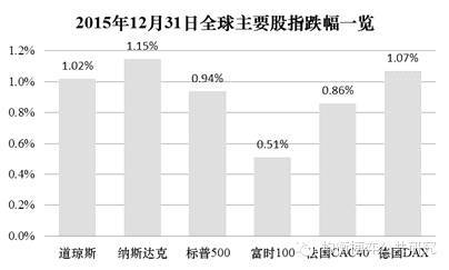 跌出來的是股指坑 爬上來的是龍頭票 — 2016年a股的新交易邏輯