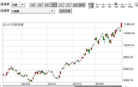 圖一：日經225指數，鉅亨網首頁