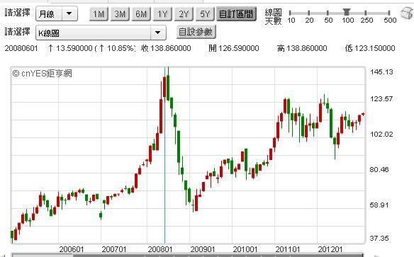 圖七：北海布侖特原油價格走勢，鉅亨網期貨
