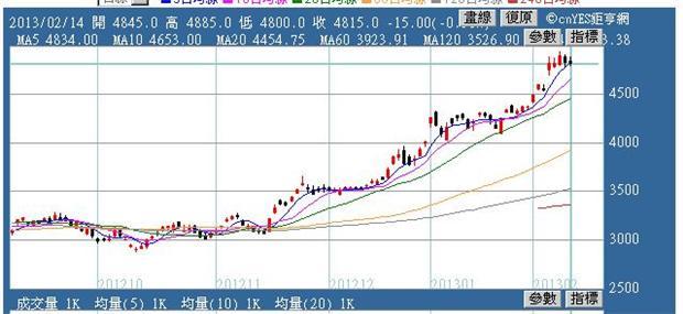 圖一：豐田汽車股價日線圖，鉅亨網首頁
