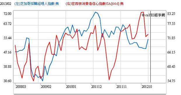 圖四：美國採購經理人與密西根消費信心指數