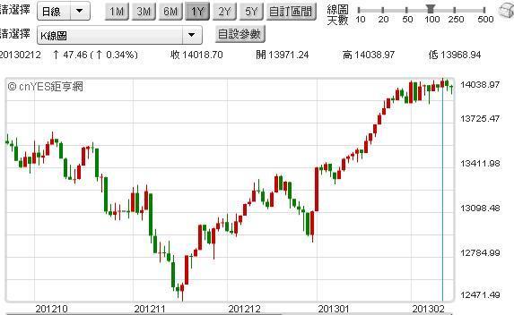 圖二：美國道瓊工業指數曲線圖，鉅亨網首頁