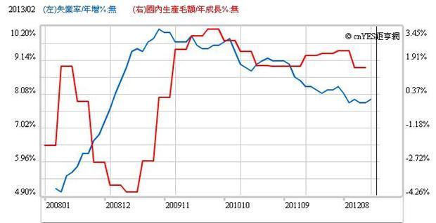圖三：美國失業率與經濟成長，鉅亨網經濟指標