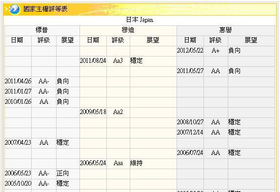 圖三：日本主權信用評等，鉅亨網債券
