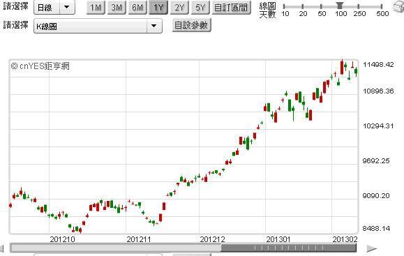 圖一：日經225指數，鉅亨網首頁