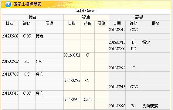 圖四：希臘主權信用評等，鉅亨網債券
