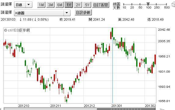 圖二：韓國股價指數，鉅亨網首頁