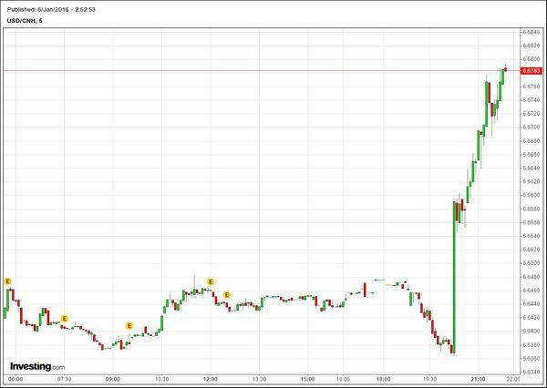 離岸人民幣 (CNH) 5 分鐘走勢圖　圖片來源：Investing.com