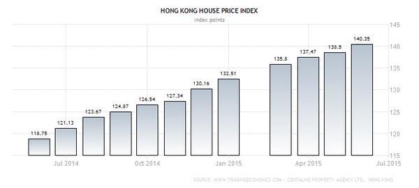 香港近三年房價指數