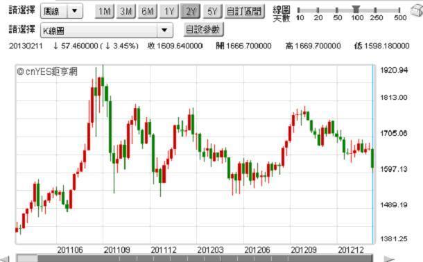 圖三：國際黃金現貨價格，鉅亨網黃金