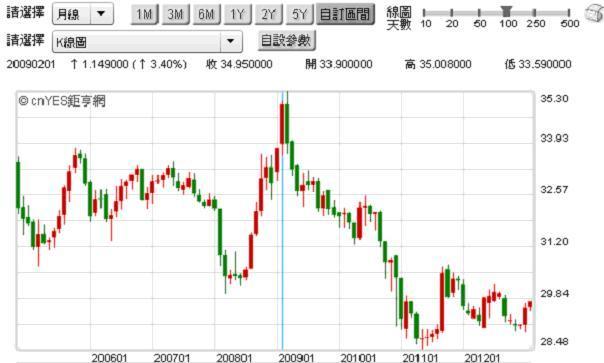 圖二：新台幣的升值趨勢明顯，鉅亨網首頁