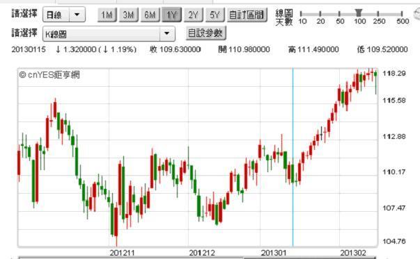 圖五：北海布侖特原油，鉅亨網期貨