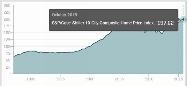 Case-Shiller 全美前十大城市房價指數　圖片來源：S&P Dow Jones Indices