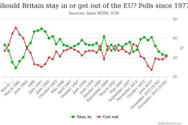 紅線：支持英國脫歐之民調　綠線：支持英國留歐之民調　圖片來源：Telegraph